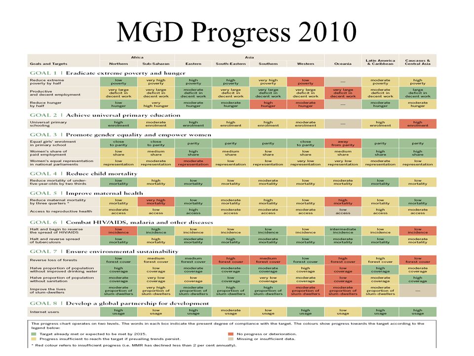 MGD Progress 2010