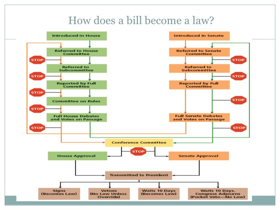 How does a bill become a law