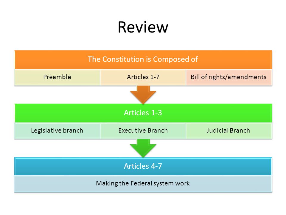 Review The Constitution is Composed of Preamble Articles 1-7