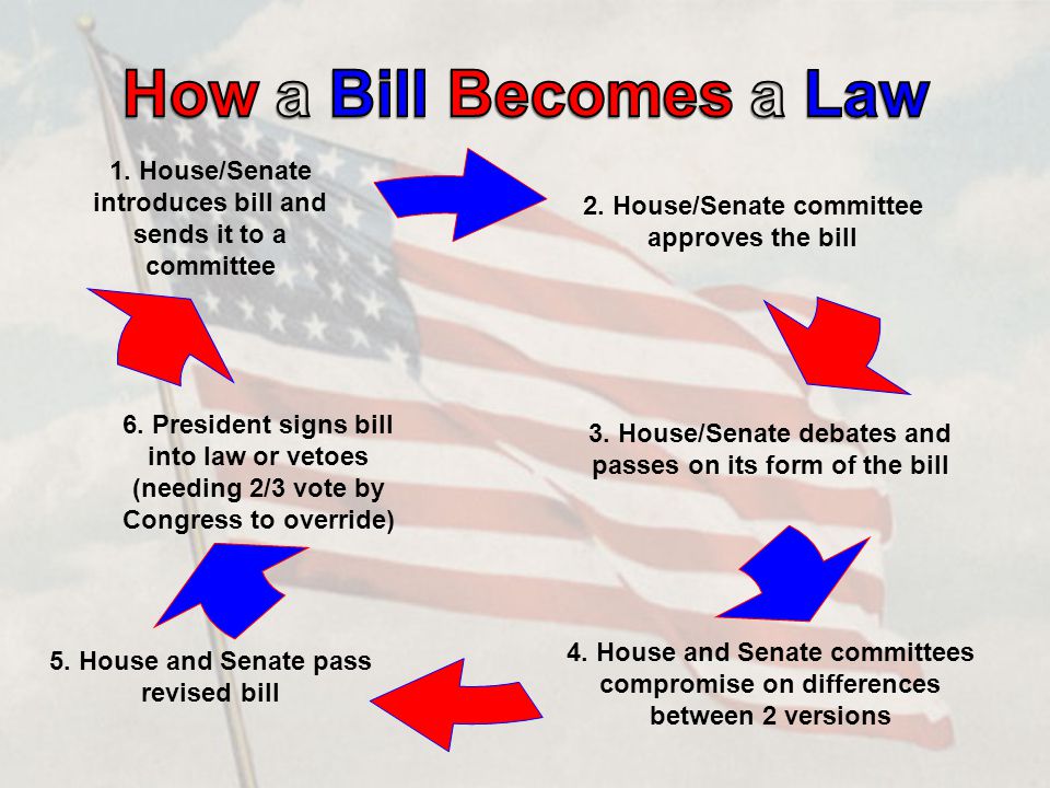 How a Bill Becomes a Law 1. House/Senate introduces bill and