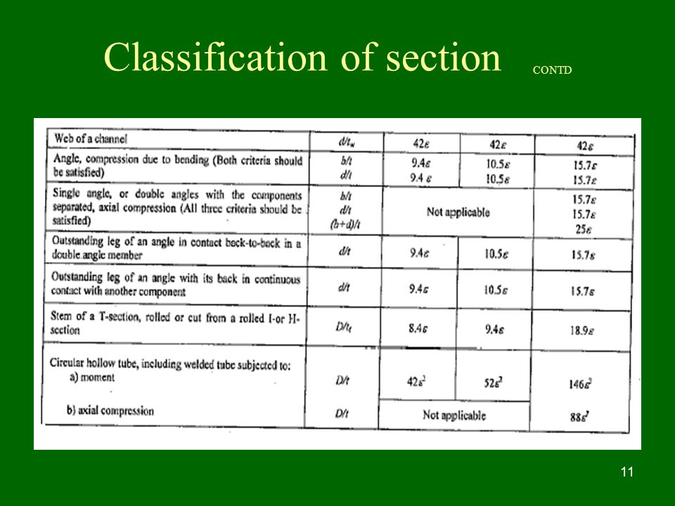 Classification of section CONTD
