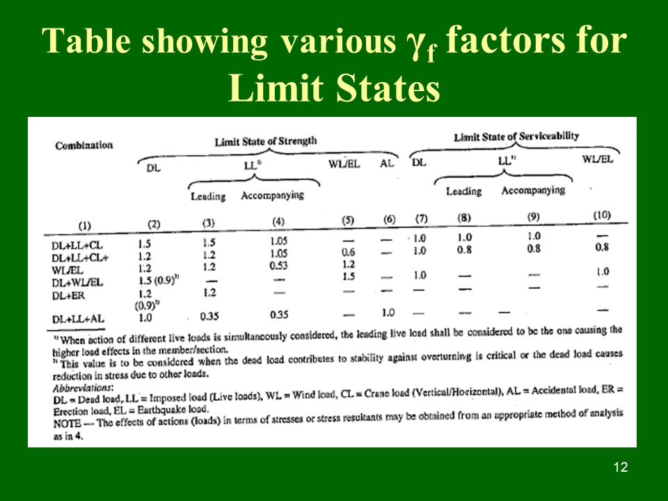 Table showing various γf factors for Limit States