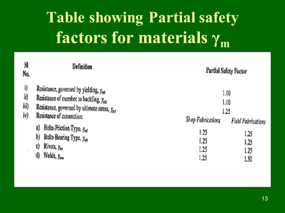 Table showing Partial safety factors for materials γm