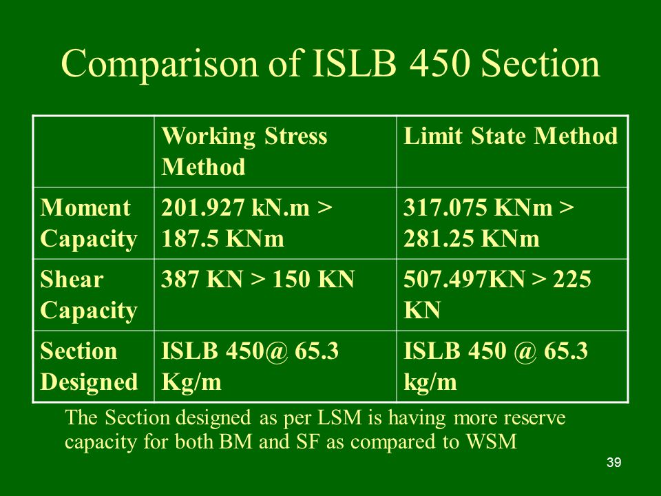 Comparison of ISLB 450 Section