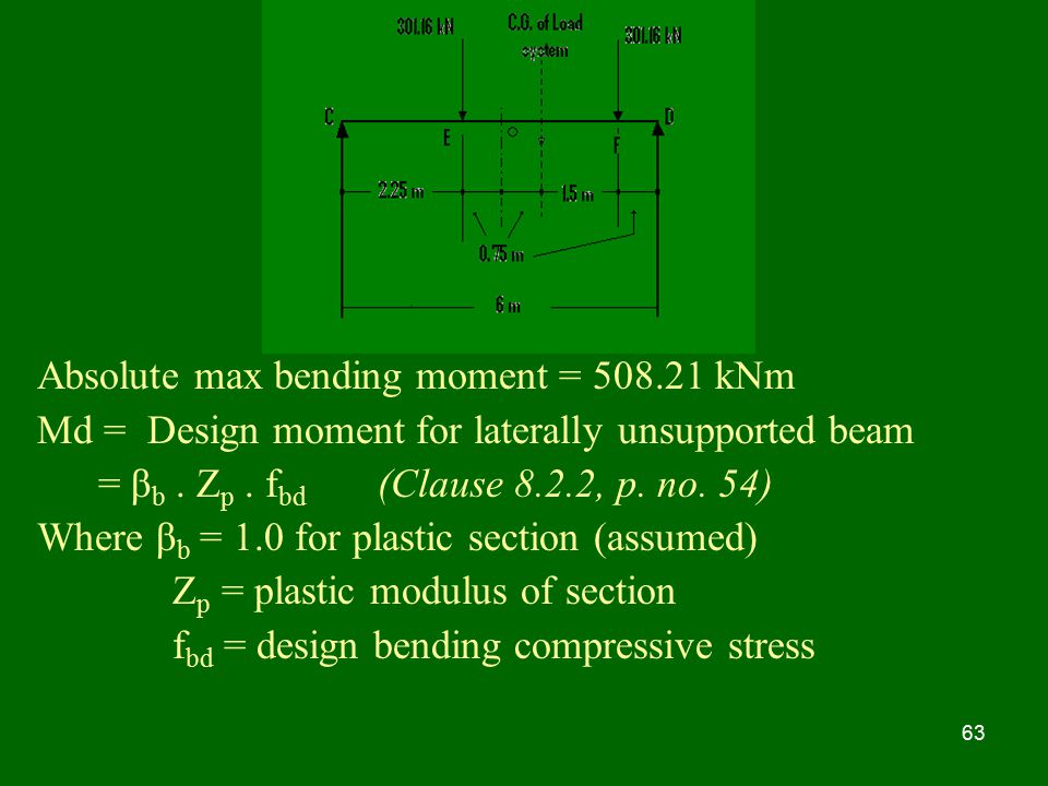 Absolute max bending moment = kNm