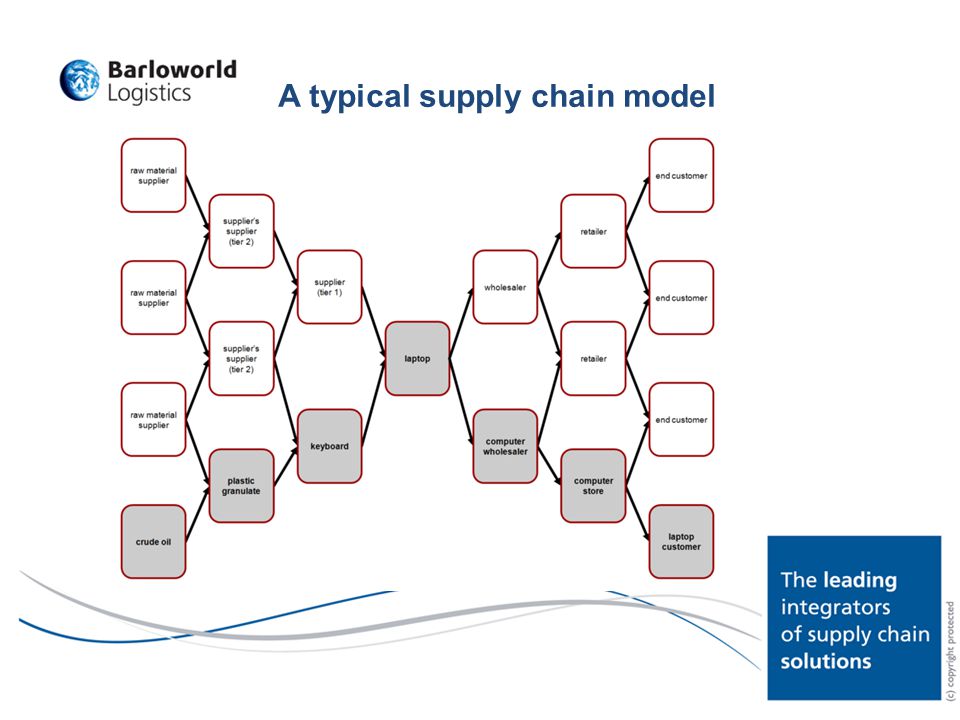 A typical supply chain model
