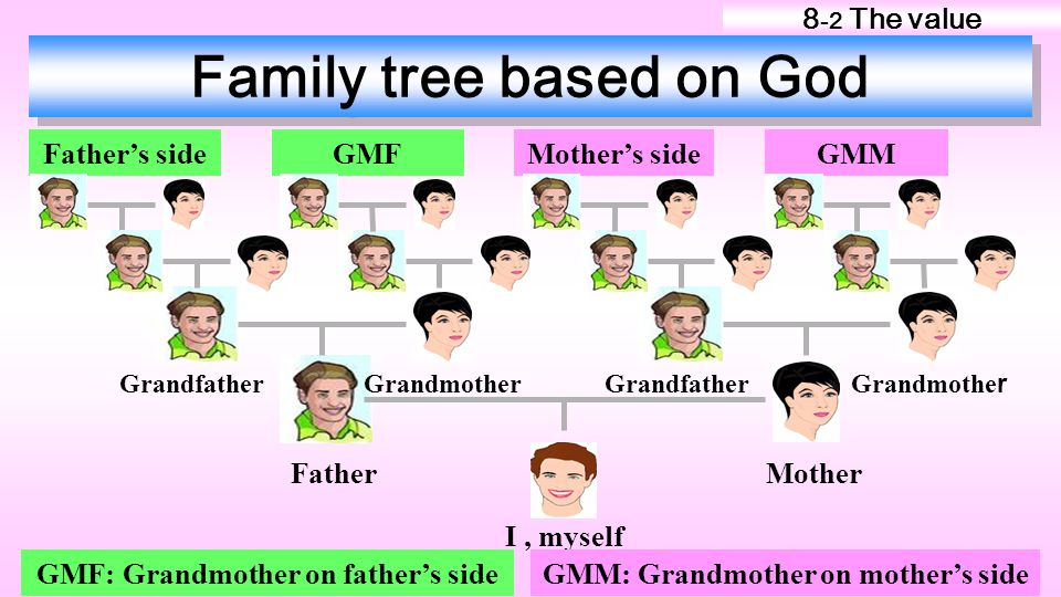 Family tree based on God