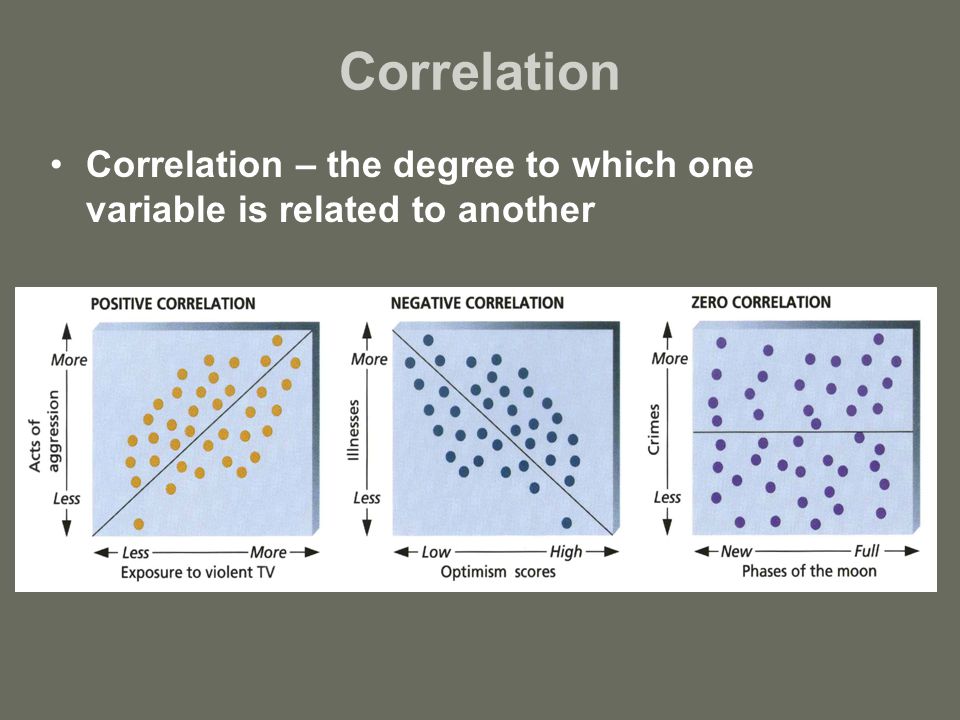 Correlation Correlation – the degree to which one variable is related to another