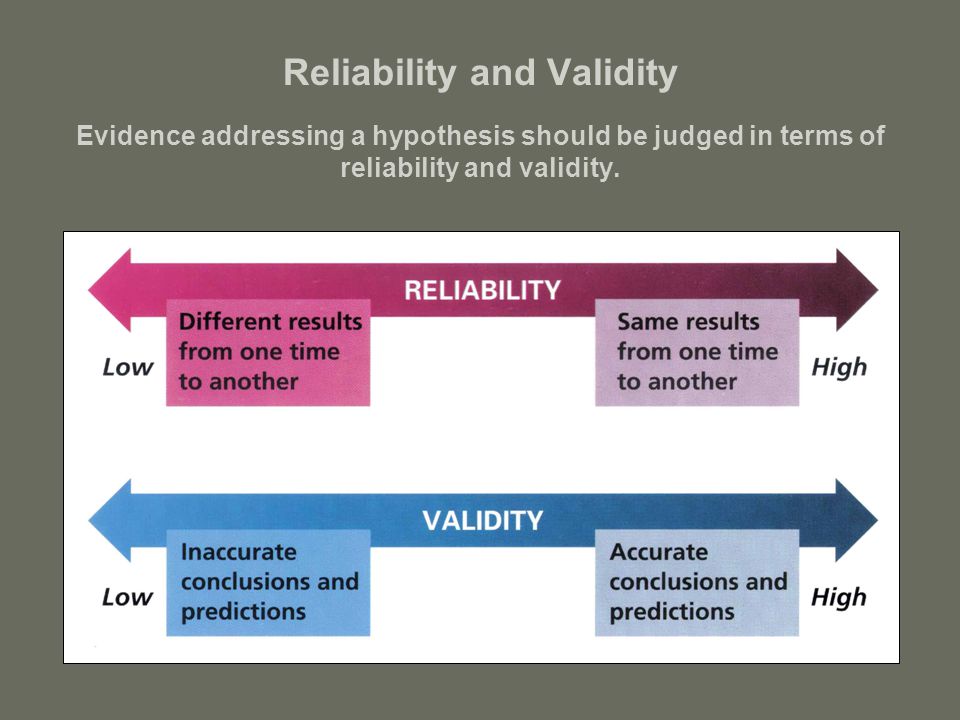Reliability and Validity Evidence addressing a hypothesis should be judged in terms of reliability and validity.