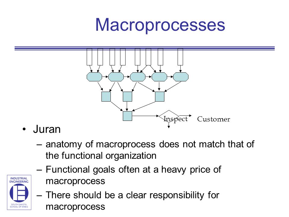Macroprocesses Inspect. Customer. Juran. anatomy of macroprocess does not match that of the functional organization.