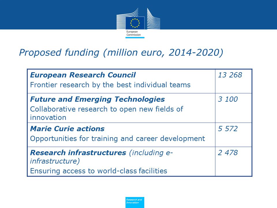 Proposed funding (million euro, )
