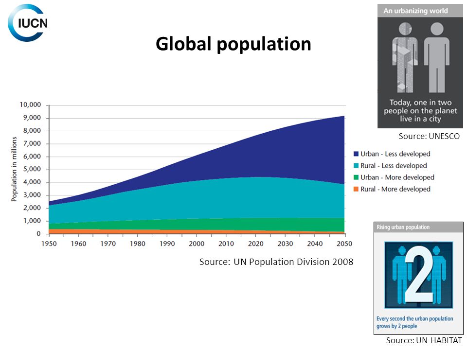 Global population Source: UN Population Division 2008 Source: UNESCO