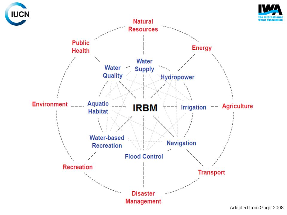 Integrated River Basin Management