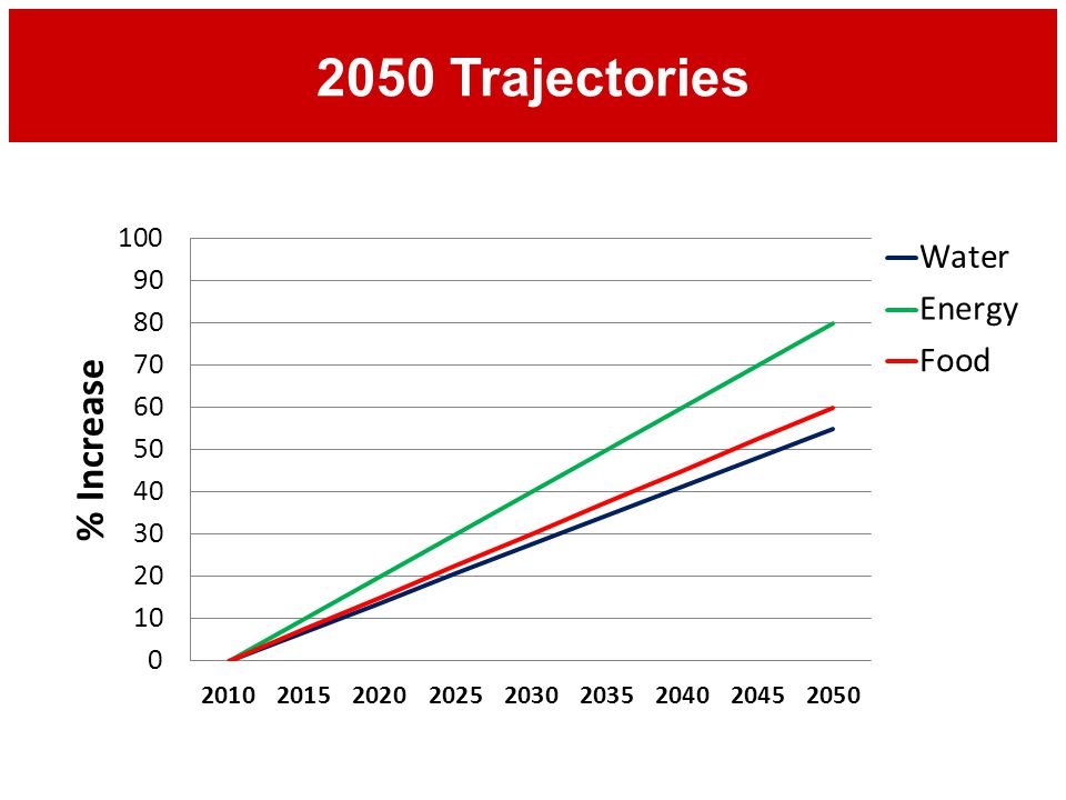 2050 Trajectories