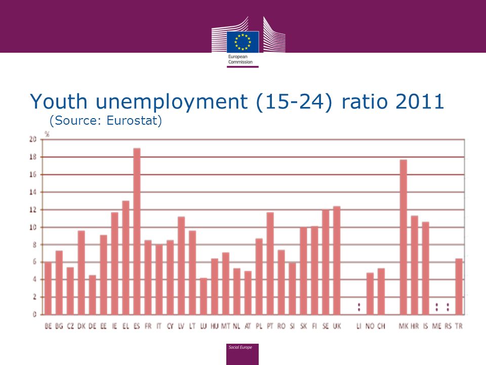 Youth unemployment (15-24) ratio 2011 (Source: Eurostat)