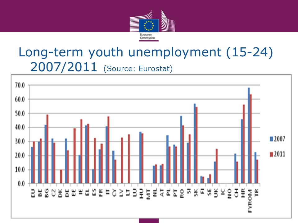 Long-term youth unemployment (15-24) 2007/2011 (Source: Eurostat)