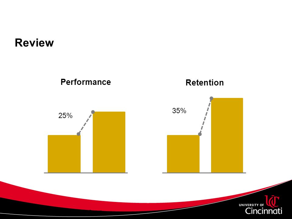 Review Performance Retention 35% 25% Speaker’s Notes
