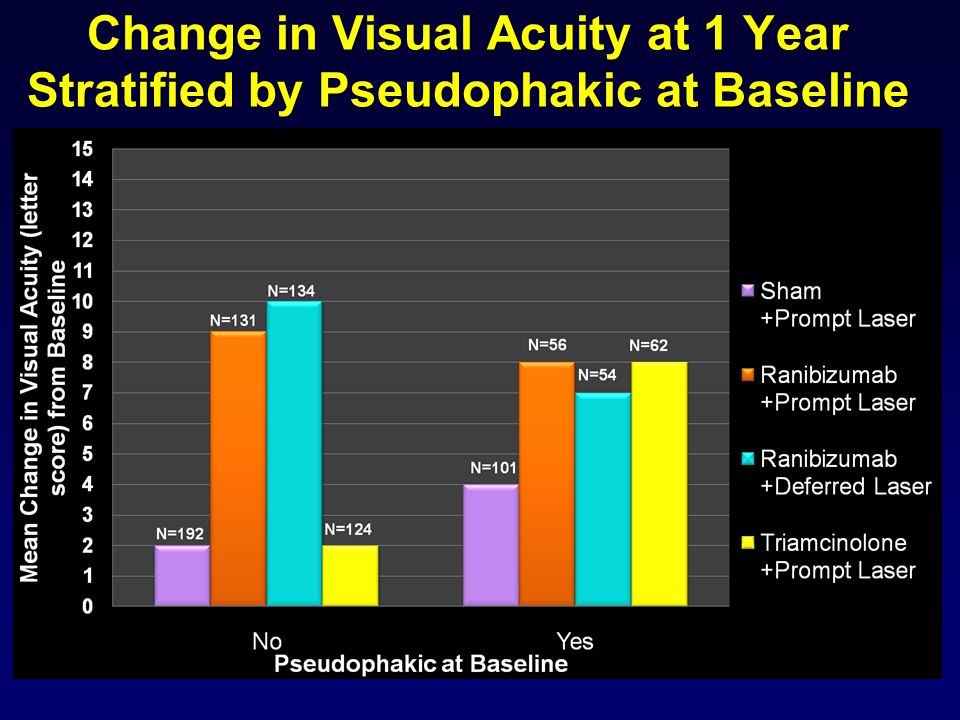 Change in Visual Acuity at 1 Year Stratified by Pseudophakic at Baseline