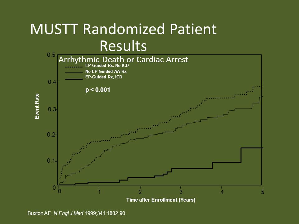 MUSTT Randomized Patient Results Arrhythmic Death or Cardiac Arrest