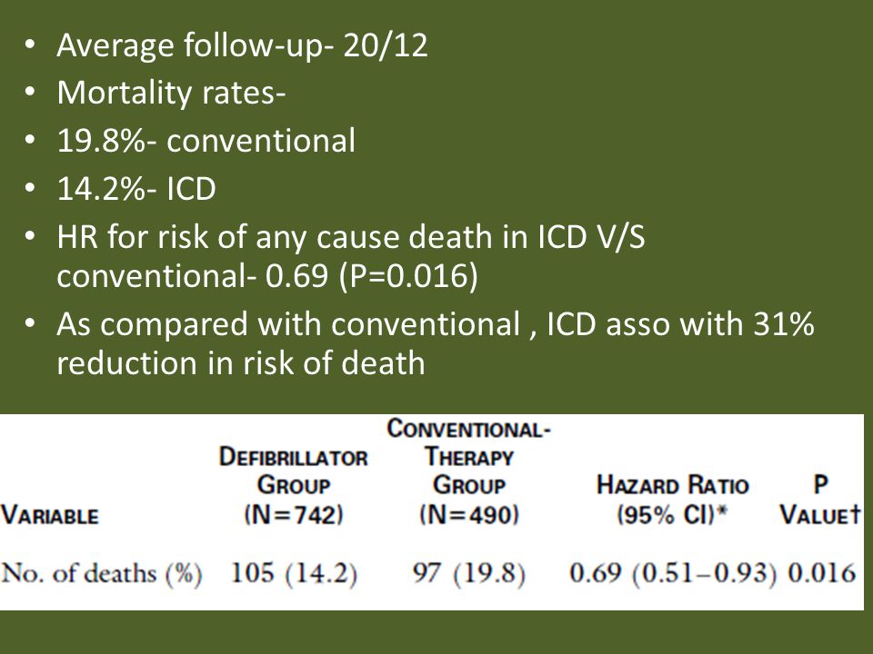 Average follow-up- 20/12 Mortality rates- 19.8%- conventional. 14.2%- ICD. HR for risk of any cause death in ICD V/S conventional (P=0.016)