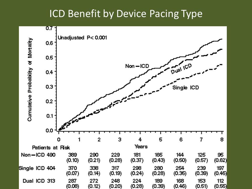 ICD Benefit by Device Pacing Type