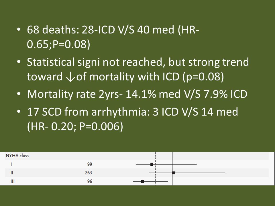 68 deaths: 28-ICD V/S 40 med (HR-0.65;P=0.08)