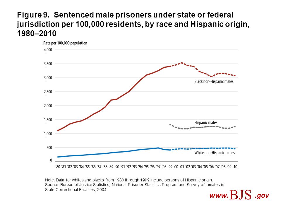 Figure 9. Sentenced male prisoners under state or federal jurisdiction per 100,000 residents, by race and Hispanic origin, 1980–2010