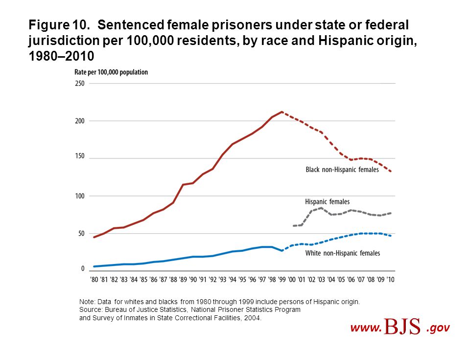 Figure 10. Sentenced female prisoners under state or federal jurisdiction per 100,000 residents, by race and Hispanic origin, 1980–2010