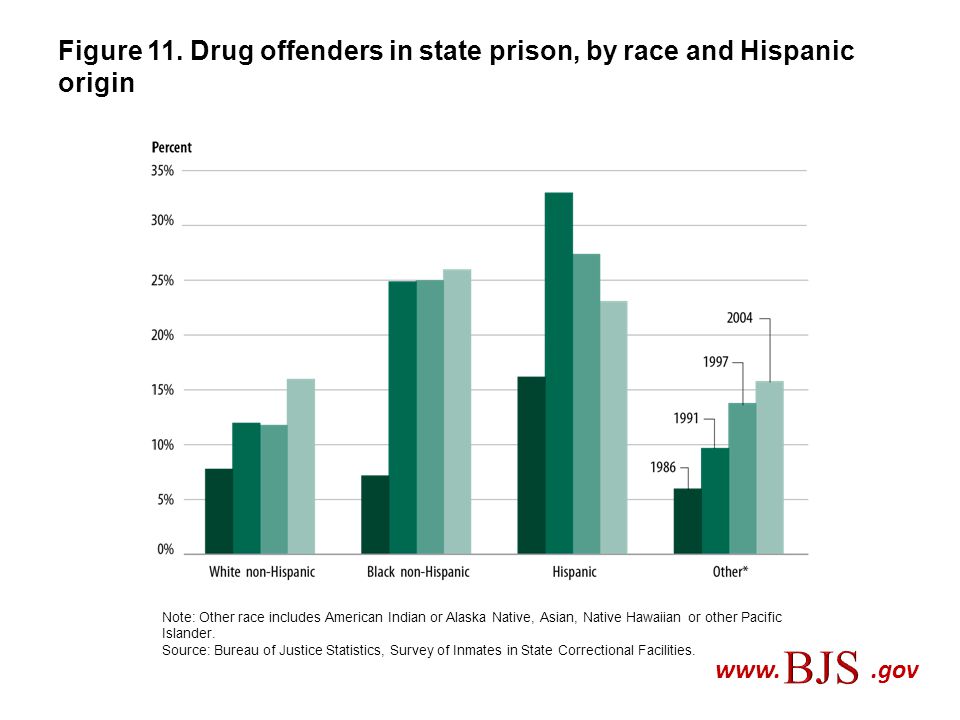 Figure 11. Drug offenders in state prison, by race and Hispanic origin