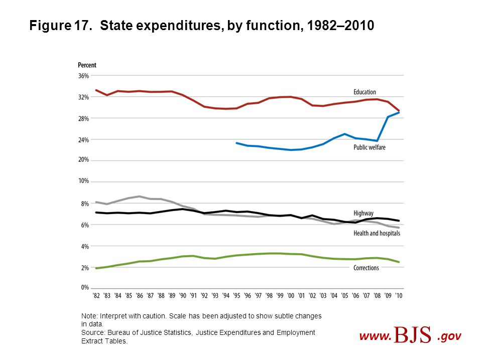 Figure 17. State expenditures, by function, 1982–2010