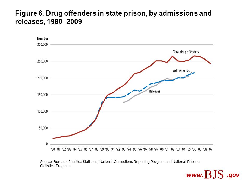 Figure 6. Drug offenders in state prison, by admissions and releases, 1980–2009