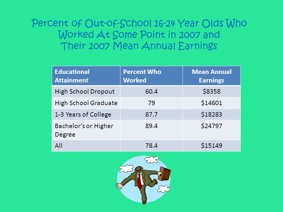 Percent of Out-of-School Year Olds Who Worked At Some Point in 2007 and Their 2007 Mean Annual Earnings