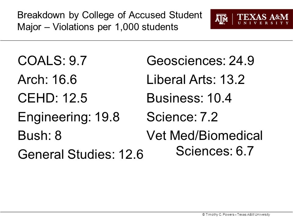 Breakdown by College of Accused Student Major – Violations per 1,000 students
