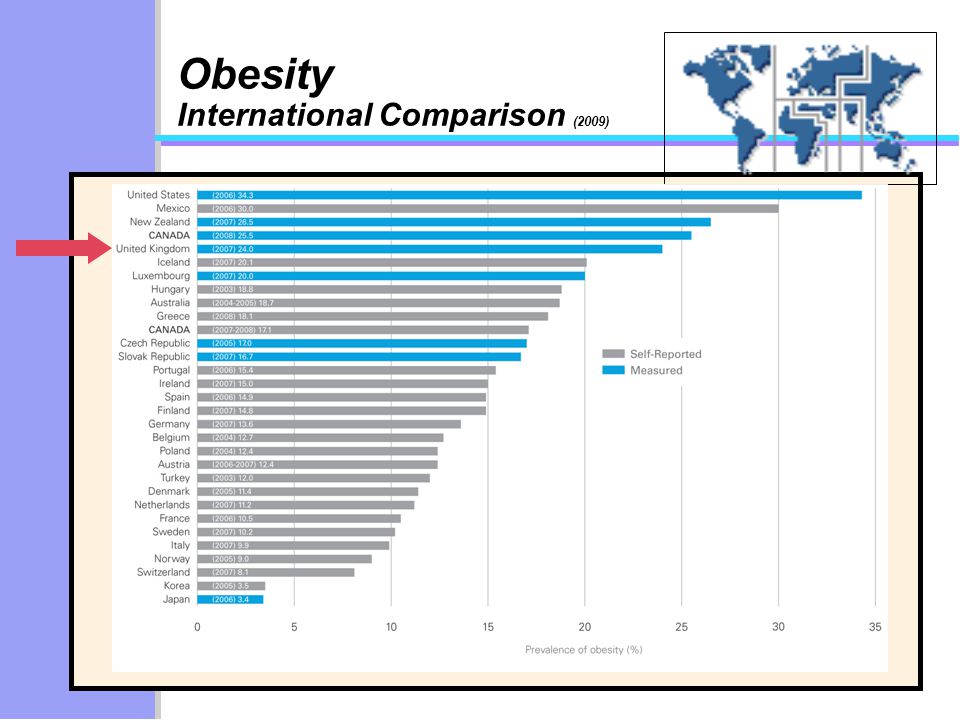 Obesity International Comparison (2009)
