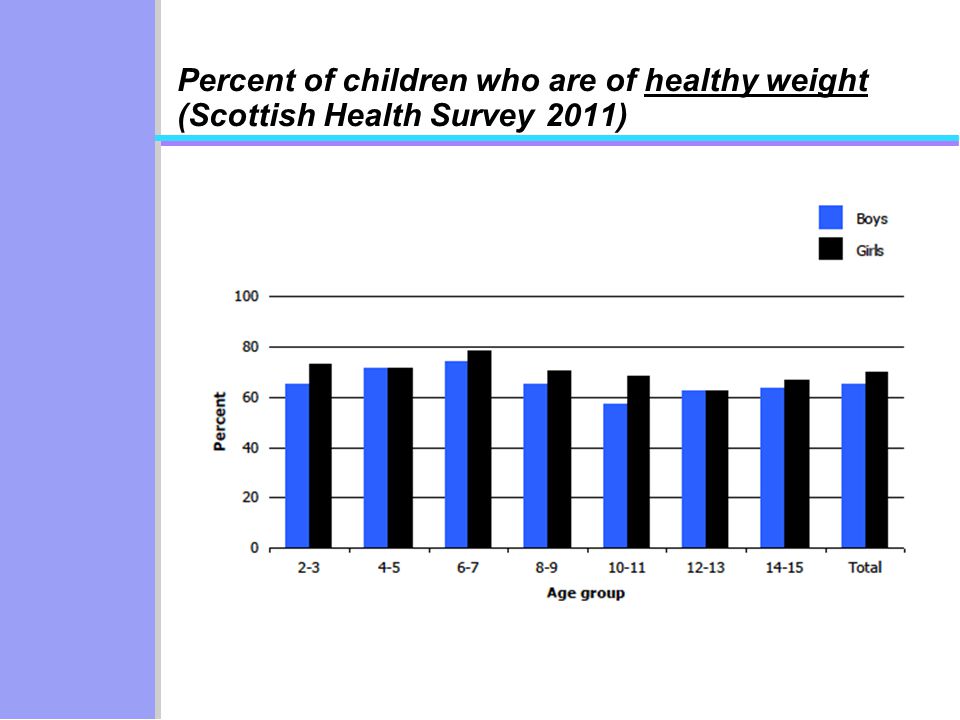 Percent of children who are of healthy weight (Scottish Health Survey 2011)
