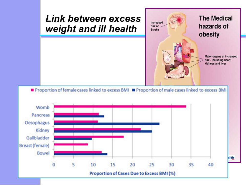 Link between excess weight and ill health