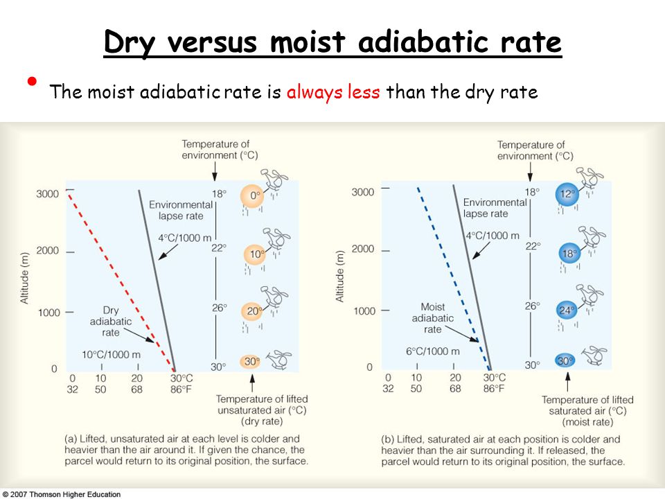 Dry versus moist adiabatic rate