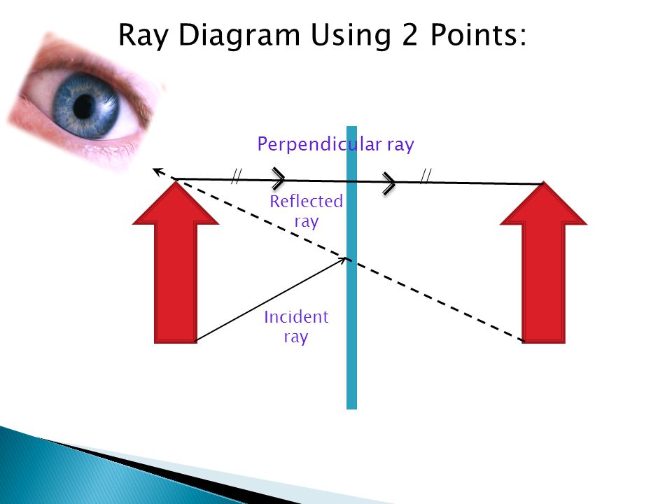 Ray Diagram Using 2 Points: