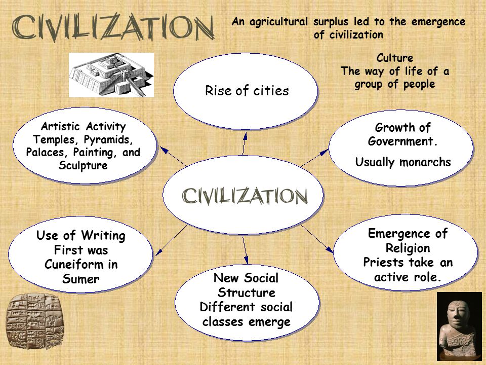 Rise of cities Emergence of Religion Use of Writing
