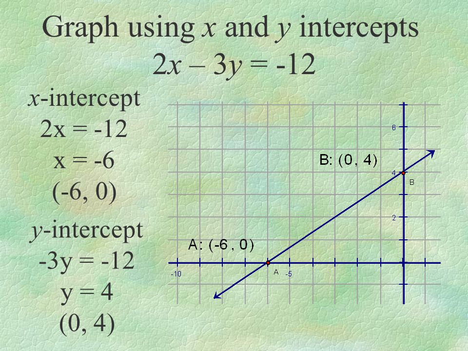 Graph using x and y intercepts