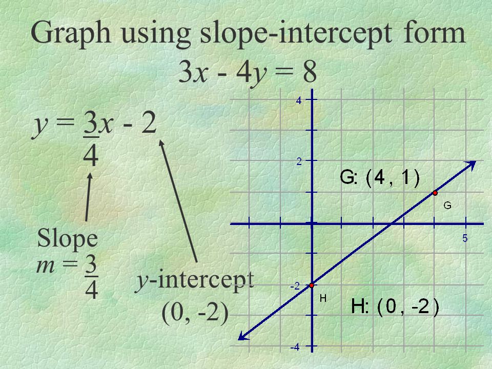 Graph using slope-intercept form