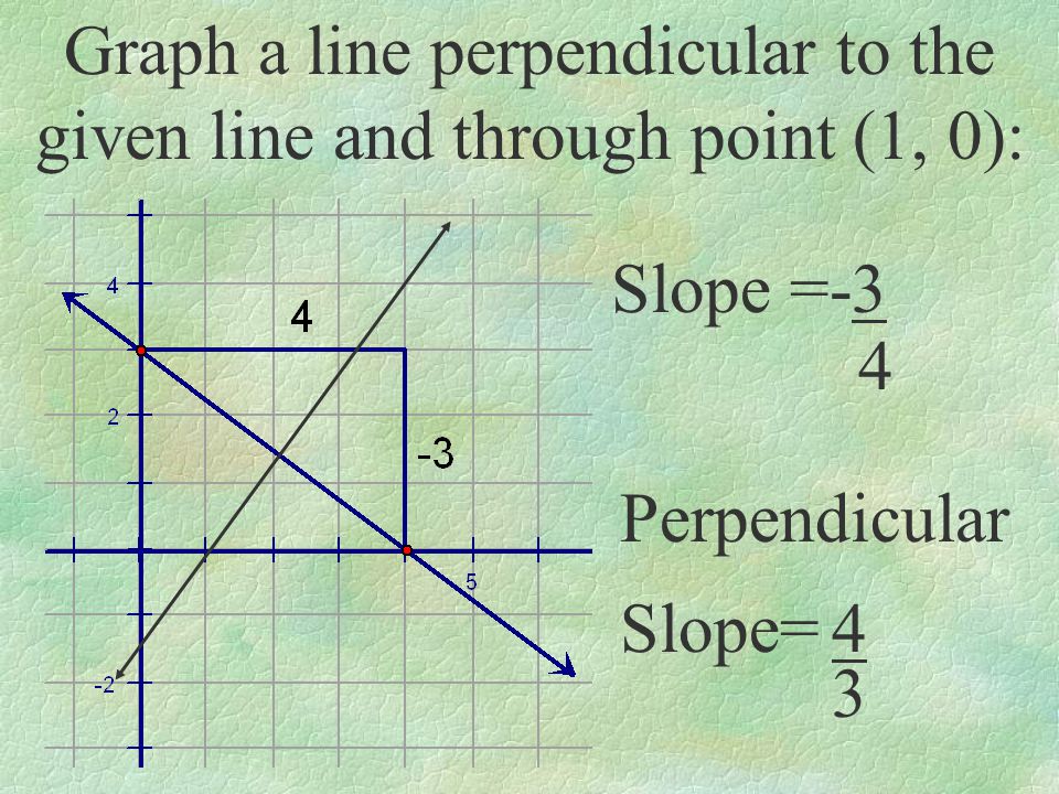 Graph a line perpendicular to the given line and through point (1, 0):