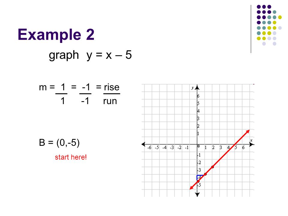 Example 2 graph y = x – 5 m = 1 = -1 = rise 1 -1 run B = (0,-5)