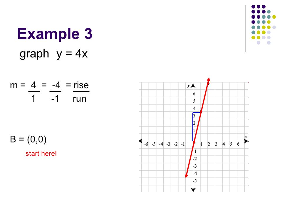 Example 3 graph y = 4x m = 4 = -4 = rise 1 -1 run B = (0,0)