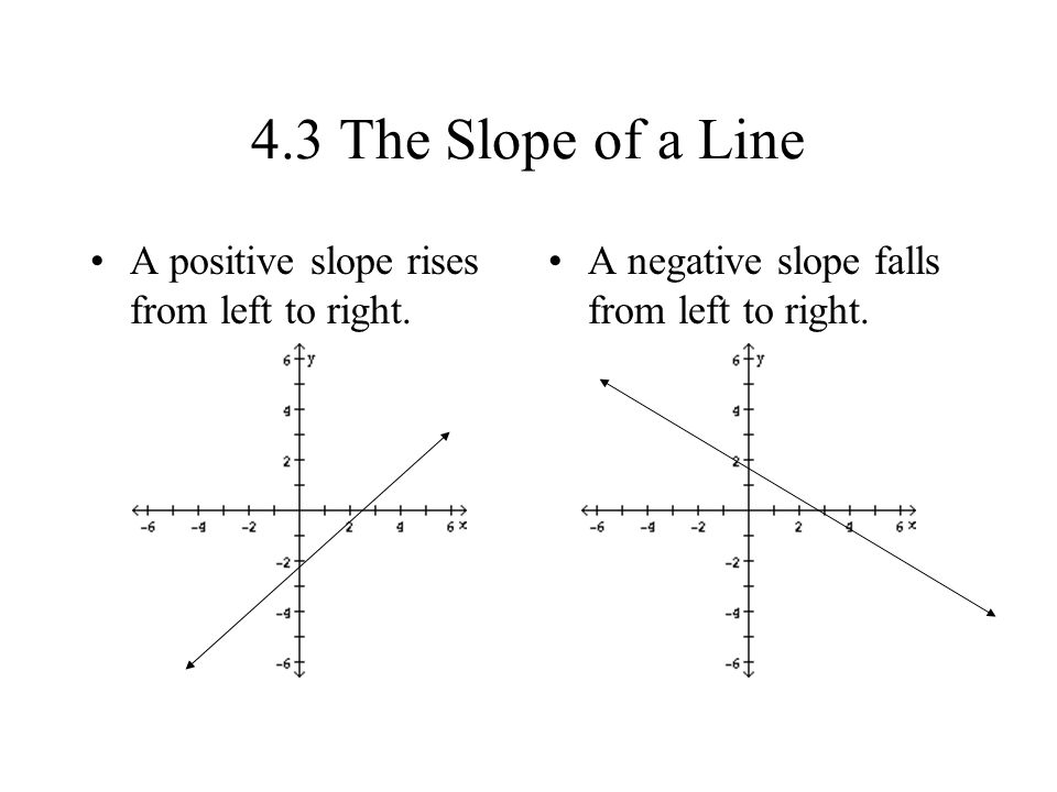 4.3 The Slope of a Line A positive slope rises from left to right.