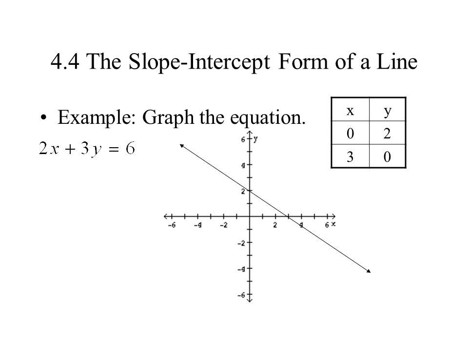 4.4 The Slope-Intercept Form of a Line