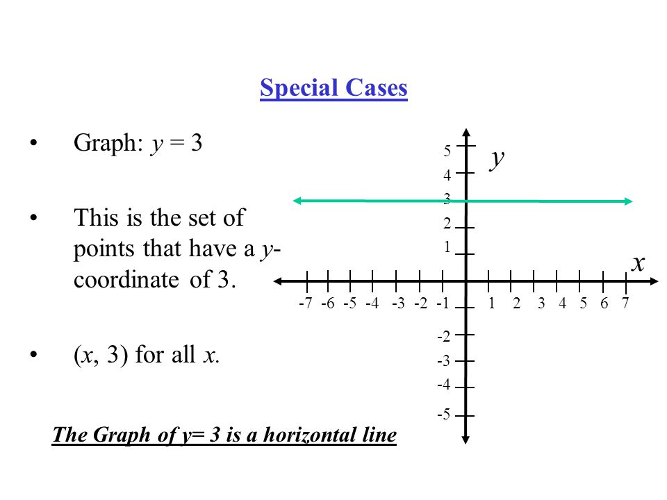 y x Special Cases Graph: y = 3
