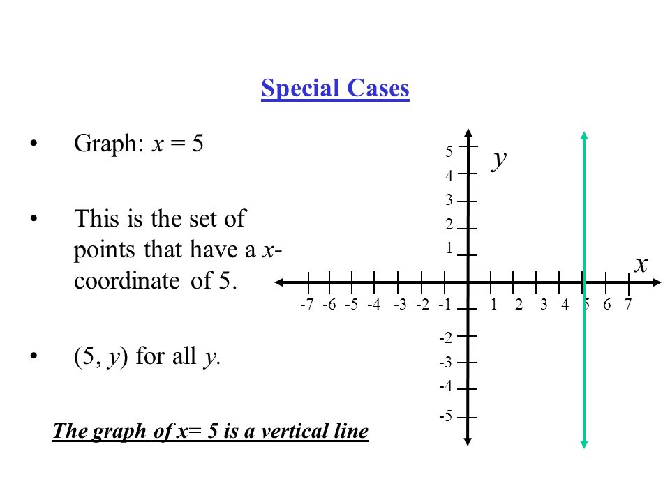 y x Special Cases Graph: x = 5