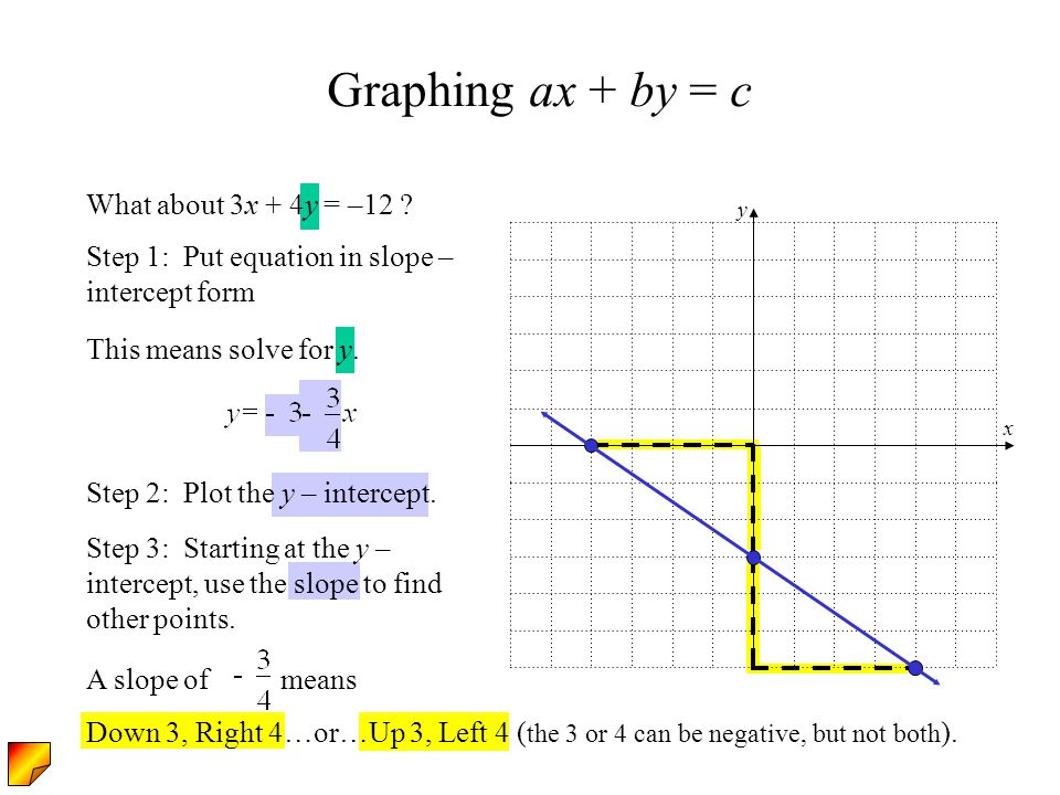Graphing ax + by = c What about 3x + 4y = –12