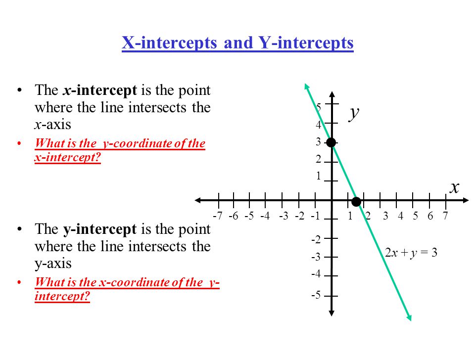 X-intercepts and Y-intercepts